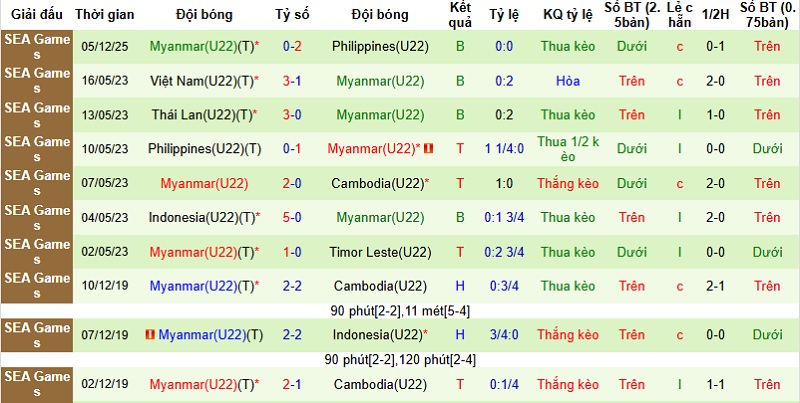 Nhận định, Soi tỷ lệ kèo U22 Indonesia vs U22 Myanmar 18h00 ngày 12/12: Giữ hy vọng  - Ảnh 4