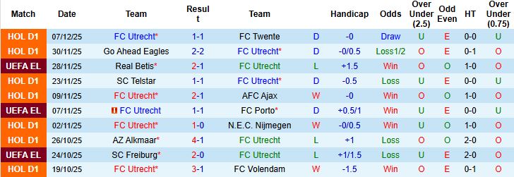 Nhận định, Soi tỷ lệ k&egrave;o Utrecht vs Nottingham 00h45 ng&agrave;y 12/12: Kh&aacute;ch lấn chủ - Ảnh 3