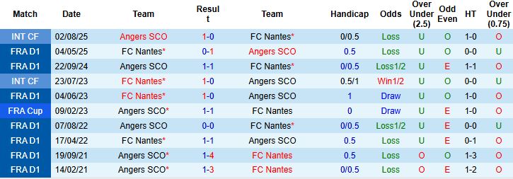 Nhận định, Soi tỷ lệ k&egrave;o Angers vs Nantes 02h45 ng&agrave;y 13/12: Chủ nh&agrave; đ&aacute;ng tin - Ảnh 4
