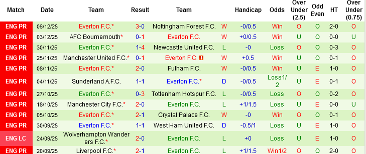 Nhận định, Soi tỷ lệ k&egrave;o Chelsea vs Everton 22h00 ng&agrave;y 13/12: Chặn đ&agrave; lao dốc - Ảnh 1