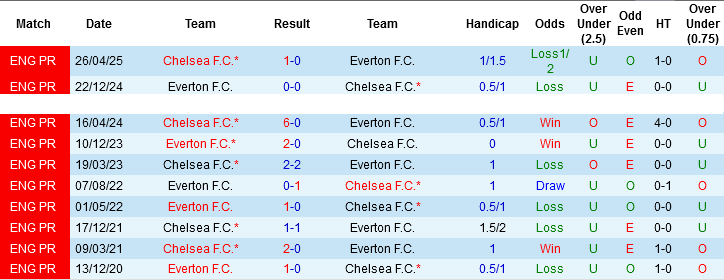 Nhận định, Soi tỷ lệ k&egrave;o Chelsea vs Everton 22h00 ng&agrave;y 13/12: Chặn đ&agrave; lao dốc - Ảnh 2