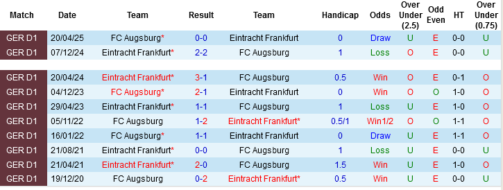Nhận định, Soi tỷ lệ k&egrave;o Eintracht Frankfurt vs Augsburg 21h30 ng&agrave;y 13/12: Nỗi sợ xa nh&agrave; - Ảnh 5