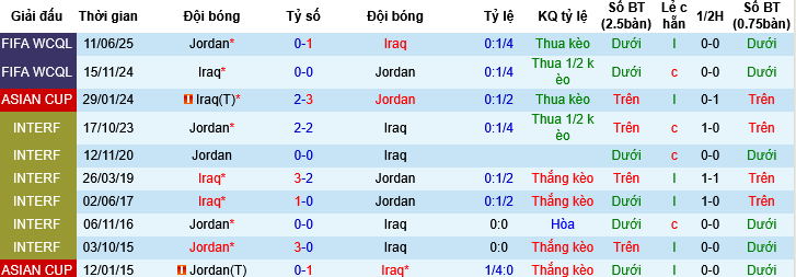 Nhận định, Soi tỷ lệ k&egrave;o Jordan vs Iraq 21h30 ng&agrave;y 12/12: C&acirc;n sức c&acirc;n t&agrave;i - Ảnh 4