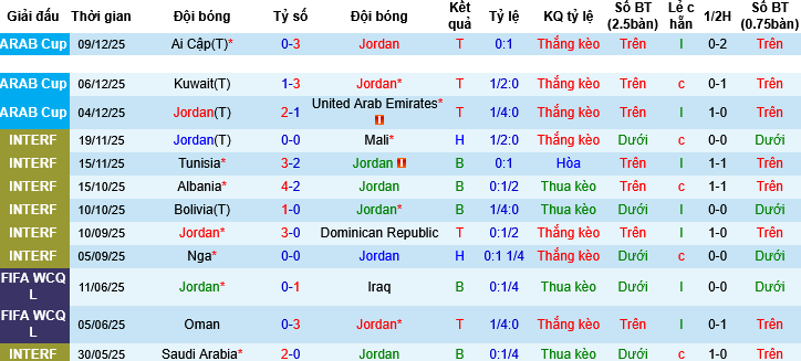 Nhận định, Soi tỷ lệ k&egrave;o Jordan vs Iraq 21h30 ng&agrave;y 12/12: C&acirc;n sức c&acirc;n t&agrave;i - Ảnh 5