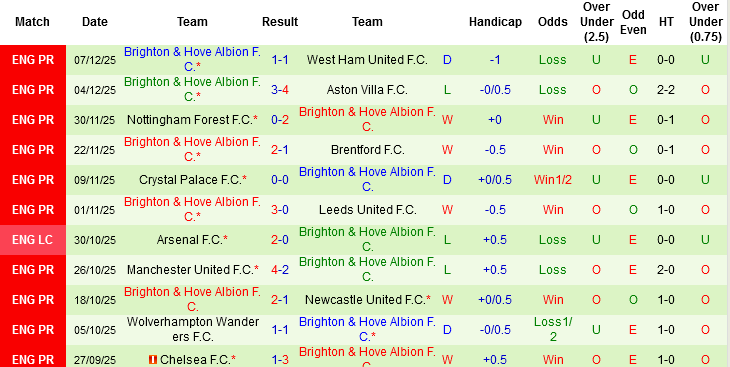 Nhận định, Soi tỷ lệ k&egrave;o Liverpool vs Brighton 21h00 ng&agrave;y 13/12: Sự thất thường của The Kop - Ảnh 1