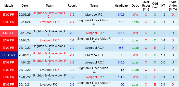 Nhận định, Soi tỷ lệ k&egrave;o Liverpool vs Brighton 21h00 ng&agrave;y 13/12: Sự thất thường của The Kop - Ảnh 2