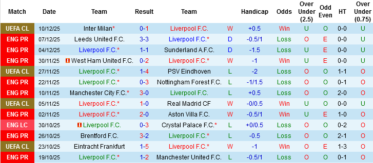 Nhận định, Soi tỷ lệ k&egrave;o Liverpool vs Brighton 21h00 ng&agrave;y 13/12: Sự thất thường của The Kop - Ảnh 3
