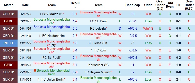 Nhận định, Soi tỷ lệ k&egrave;o Monchengladbach vs Wolfsburg 21h30 ng&agrave;y 13/12: Hạ gục &lsquo;S&oacute;i xanh&rsquo;  - Ảnh 6