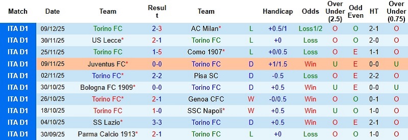 Nhận định, Soi tỷ lệ k&egrave;o Torino vs Cremonese 21h00 ng&agrave;y 13/12: Chủ nh&agrave; run rẩy - Ảnh 6