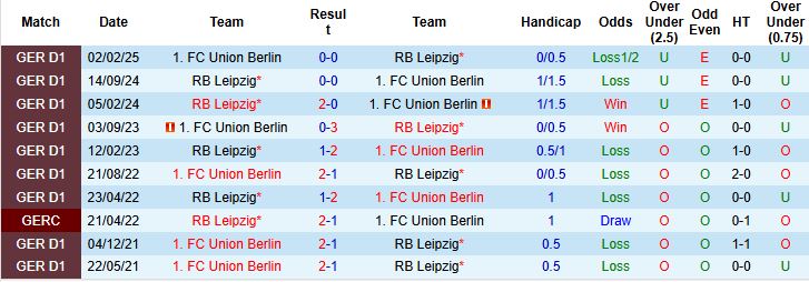 Nhận định, Soi tỷ lệ kèo Union Berlin vs RB Leipzig 02h30 ngày 13/12: Sa lầy tại Berlin - Ảnh 6