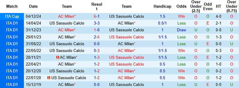 Nhận định, Soi tỷ lệ k&egrave;o AC Milan vs Sassuolo 18h30 ng&agrave;y 14/12: Khuất phục t&acirc;n binh  - Ảnh 2