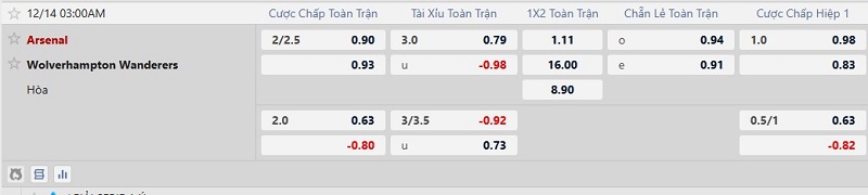 Nhận định, Soi tỷ lệ kèo Arsenal vs Wolves 3h00 ngày 14/12: Kéo Pháo lên đỉnh - Ảnh 1