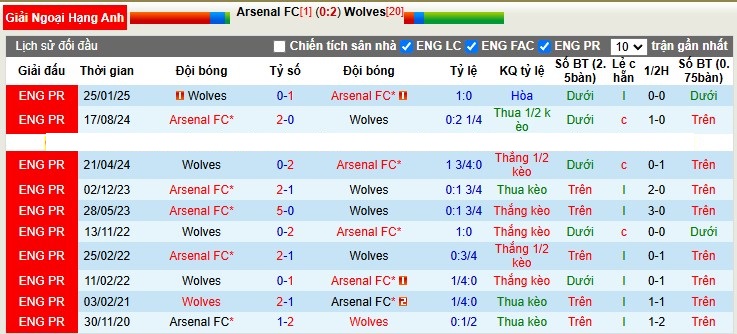 Nhận định, Soi tỷ lệ kèo Arsenal vs Wolves 3h00 ngày 14/12: Kéo Pháo lên đỉnh - Ảnh 3