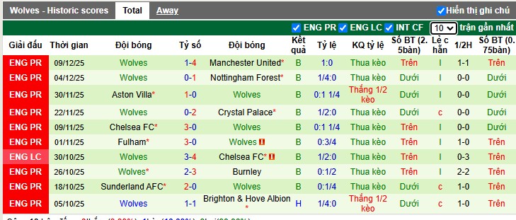 Nhận định, Soi tỷ lệ k&egrave;o Arsenal vs Wolves 3h00 ng&agrave;y 14/12: K&eacute;o Ph&aacute;o l&ecirc;n đỉnh - Ảnh 5