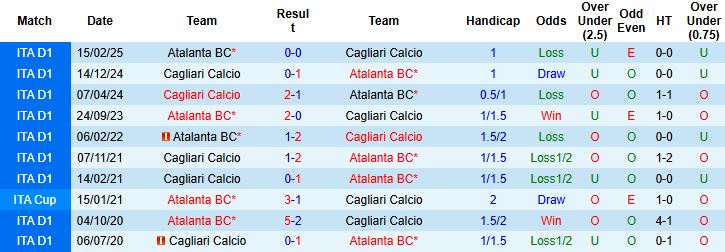 Nhận định, Soi tỷ lệ k&egrave;o Atalanta vs Cagliari 02h45 ng&agrave;y 14/12: Tin v&agrave;o cửa dưới - Ảnh 4