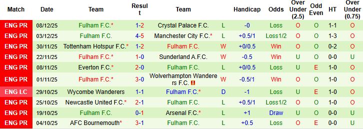 Nhận định, Soi tỷ lệ k&egrave;o Burnley vs Fulham 00h30 ng&agrave;y 14/12: Chia điểm tại Turf Moor - Ảnh 2