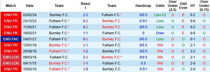 Nhận định, Soi tỷ lệ k&egrave;o Burnley vs Fulham 00h30 ng&agrave;y 14/12: Chia điểm tại Turf Moor - Ảnh 4
