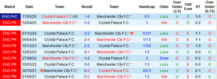 Nhận định, Soi tỷ lệ k&egrave;o Crystal Palace vs Man City 21h00 ng&agrave;y 14/12: Kh&oacute; thắng Đại b&agrave;ng - Ảnh 2