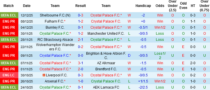 Nhận định, Soi tỷ lệ k&egrave;o Crystal Palace vs Man City 21h00 ng&agrave;y 14/12: Kh&oacute; thắng Đại b&agrave;ng - Ảnh 3