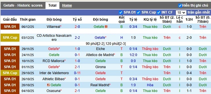 Nhận định, Soi tỷ lệ kèo Getafe vs Espanyol 3h00 ngày 14/12: Kèo thơm chờ khách - Ảnh 4