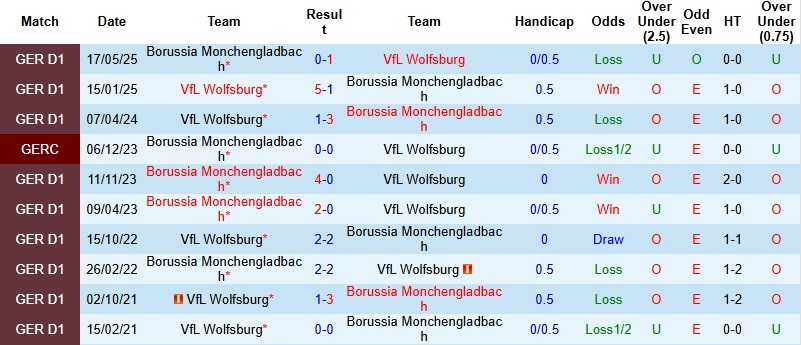 Nhận định, Soi tỷ lệ k&egrave;o Monchengladbach vs Wolfsburg 21h30 ng&agrave;y 13/12: Hạ gục &lsquo;S&oacute;i xanh&rsquo;  - Ảnh 9