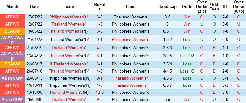 Nhận định, Soi tỷ lệ kèo Nữ Thái Lan vs Nữ Philippines 18h30 ngày 14/12: Chủ nhà dừng bước  - Ảnh 2