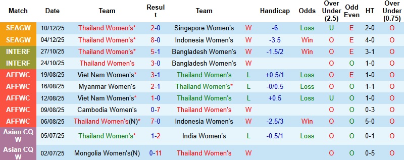 Nhận định, Soi tỷ lệ kèo Nữ Thái Lan vs Nữ Philippines 18h30 ngày 14/12: Chủ nhà dừng bước  - Ảnh 3