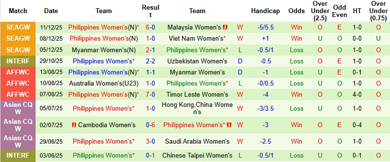 Nhận định, Soi tỷ lệ kèo Nữ Thái Lan vs Nữ Philippines 18h30 ngày 14/12: Chủ nhà dừng bước  - Ảnh 4