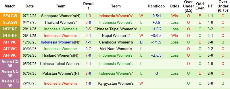 Nhận định, Soi tỷ lệ k&egrave;o Nữ Việt Nam vs Nữ Indonesia 16h00 ng&agrave;y 14/12: Ch&ecirc;nh lệch đẳng cấp  - Ảnh 6