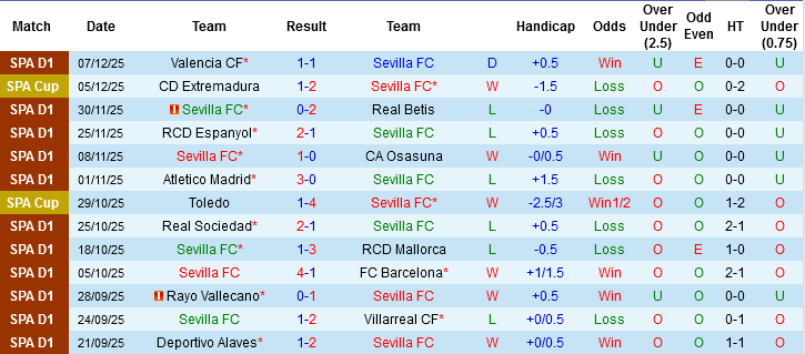 Nhận định, Soi tỷ lệ k&egrave;o Sevilla vs Real Oviedo 20h00 ng&agrave;y 14/12: Lấy điểm từ &lsquo;mỏ&rsquo; - Ảnh 2