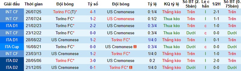 Nhận định, Soi tỷ lệ k&egrave;o Torino vs Cremonese 21h00 ng&agrave;y 13/12: Chủ nh&agrave; run rẩy - Ảnh 8