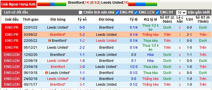 Nhận định, Soi tỷ lệ kèo Brentford vs Leeds United 23h30 ngày 14/12: Điểm tựa Gtech - Ảnh 2