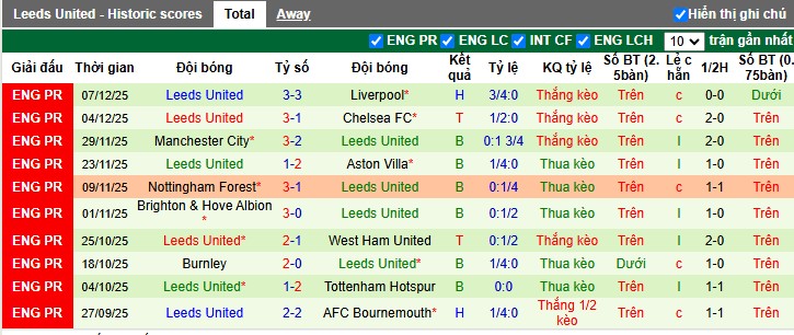 Nhận định, Soi tỷ lệ kèo Brentford vs Leeds United 23h30 ngày 14/12: Điểm tựa Gtech - Ảnh 4