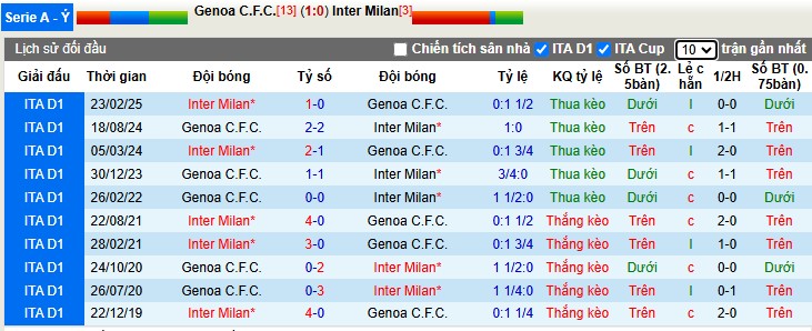 Nhận định, Soi tỷ lệ k&egrave;o Genoa vs Inter Milan 0h00 ng&agrave;y 15/12: Luigi Ferraris vững ch&atilde;i - Ảnh 2