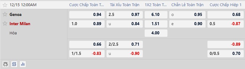 Nhận định, Soi tỷ lệ k&egrave;o Genoa vs Inter Milan 0h00 ng&agrave;y 15/12: Luigi Ferraris vững ch&atilde;i - Ảnh 5