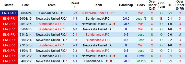 Nhận định, Soi tỷ lệ k&egrave;o Sunderland vs Newcastle 21h00 ng&agrave;y 14/12: Chia điểm tại The Light - Ảnh 4