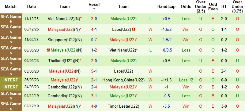 Nhận định, Soi tỷ lệ k&egrave;o U22 Th&aacute;i Lan vs U22 Malaysia 20h00 ng&agrave;y 15/12: Kh&ocirc;ng c&oacute; bất ngờ  - Ảnh 4