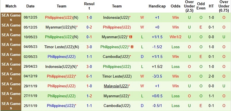 Nhận định, Soi tỷ lệ k&egrave;o U22 Việt Nam vs U22 Philippines 15h30 ng&agrave;y 15/12: Khẳng định bản lĩnh - Ảnh 4