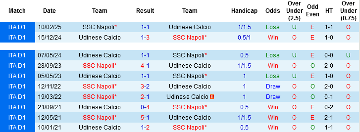 Nhận định, Soi tỷ lệ k&egrave;o Udinese vs Napoli 21h00 ng&agrave;y 13/12: Đ&aacute;nh chiếm ng&ocirc;i đầu - Ảnh 3