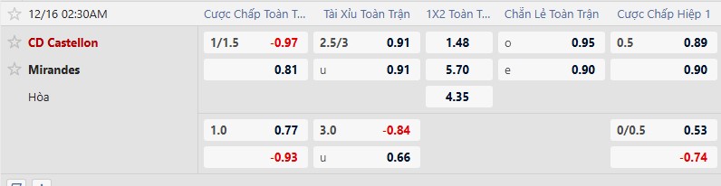 K&egrave;o xi&ecirc;n thơm h&ocirc;m nay 15/12: Castellon vs Mirandes - Ảnh 2