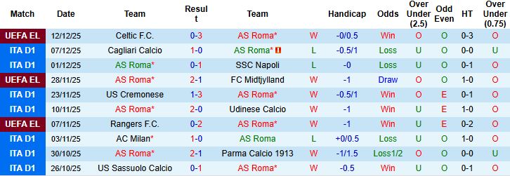 Nhận định, Soi tỷ lệ k&egrave;o AS Roma vs Como 02h45 ng&agrave;y 16/12: Điểm tựa s&acirc;n nh&agrave; - Ảnh 3