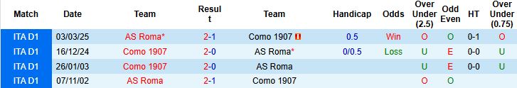 Nhận định, Soi tỷ lệ k&egrave;o AS Roma vs Como 02h45 ng&agrave;y 16/12: Điểm tựa s&acirc;n nh&agrave; - Ảnh 4