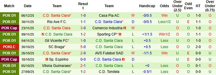 Nhận định, Soi tỷ lệ k&egrave;o Braga vs Santa Clara 01h45 ng&agrave;y 16/12: Chủ nh&agrave; &aacute;p đảo - Ảnh 2