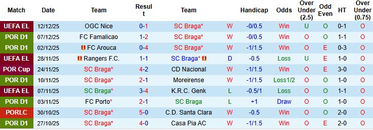 Nhận định, Soi tỷ lệ k&egrave;o Braga vs Santa Clara 01h45 ng&agrave;y 16/12: Chủ nh&agrave; &aacute;p đảo - Ảnh 3