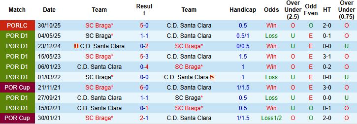Nhận định, Soi tỷ lệ k&egrave;o Braga vs Santa Clara 01h45 ng&agrave;y 16/12: Chủ nh&agrave; &aacute;p đảo - Ảnh 4