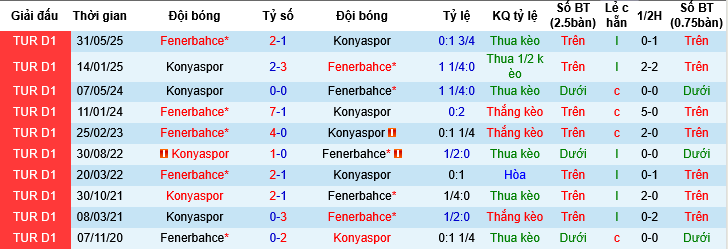 Nhận định, Soi tỷ lệ k&egrave;o Fenerbahce vs Konyaspor 00h00 ng&agrave;y 16/12: Kh&aacute;ch kh&ocirc;ng kh&aacute;ch kh&iacute; - Ảnh 2
