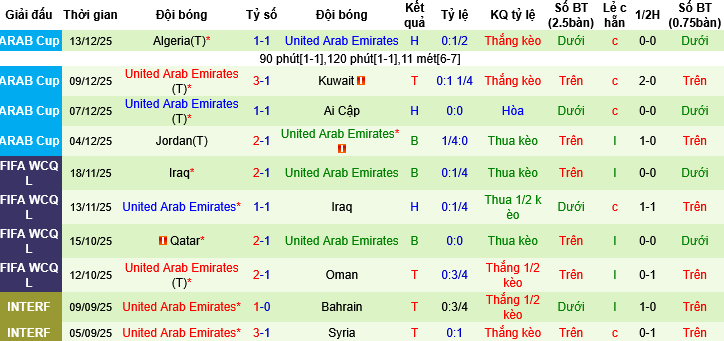 Nhận định, Soi tỷ lệ k&egrave;o Morocco vs UAE 21h30 ng&agrave;y 15/12: Cửa tr&ecirc;n trầy trật - Ảnh 3