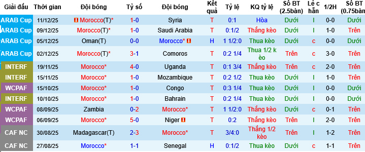 Nhận định, Soi tỷ lệ k&egrave;o Morocco vs UAE 21h30 ng&agrave;y 15/12: Cửa tr&ecirc;n trầy trật - Ảnh 4