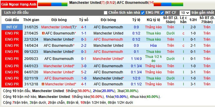 Nhận định, Soi tỷ lệ kèo MU vs Bournemouth 3h00 ngày 16/12: Thận trọng cao độ - Ảnh 3
