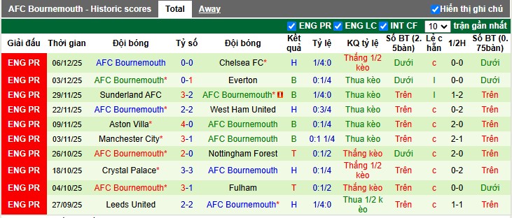 Nhận định, Soi tỷ lệ kèo MU vs Bournemouth 3h00 ngày 16/12: Thận trọng cao độ - Ảnh 5